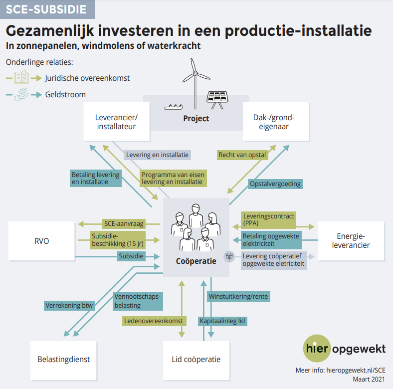 Relaties SCE in infographic