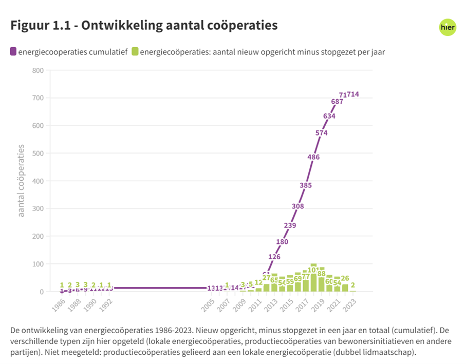 Ontwikkeling aantal cooperaties