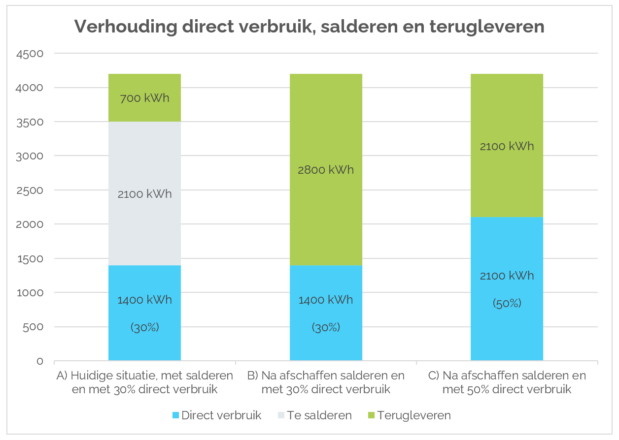 Staafdiagram verhouding direct verbruik, salderen en terugleveren