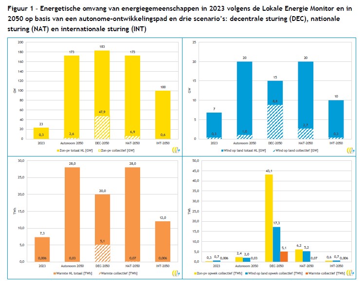 energetische omvang energiegemeenschappen