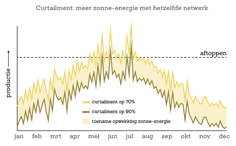 curtailment - groter opgesteld vermogen aan zonne-energie op beperkte capaciteit levert meer op